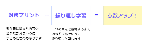 対策プリントと繰り返し学習で点数アップ！