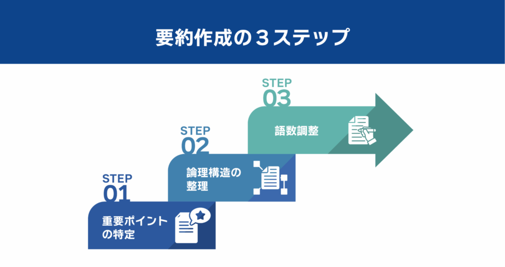 誰でも20分で書ける!要約問題3ステップ解法