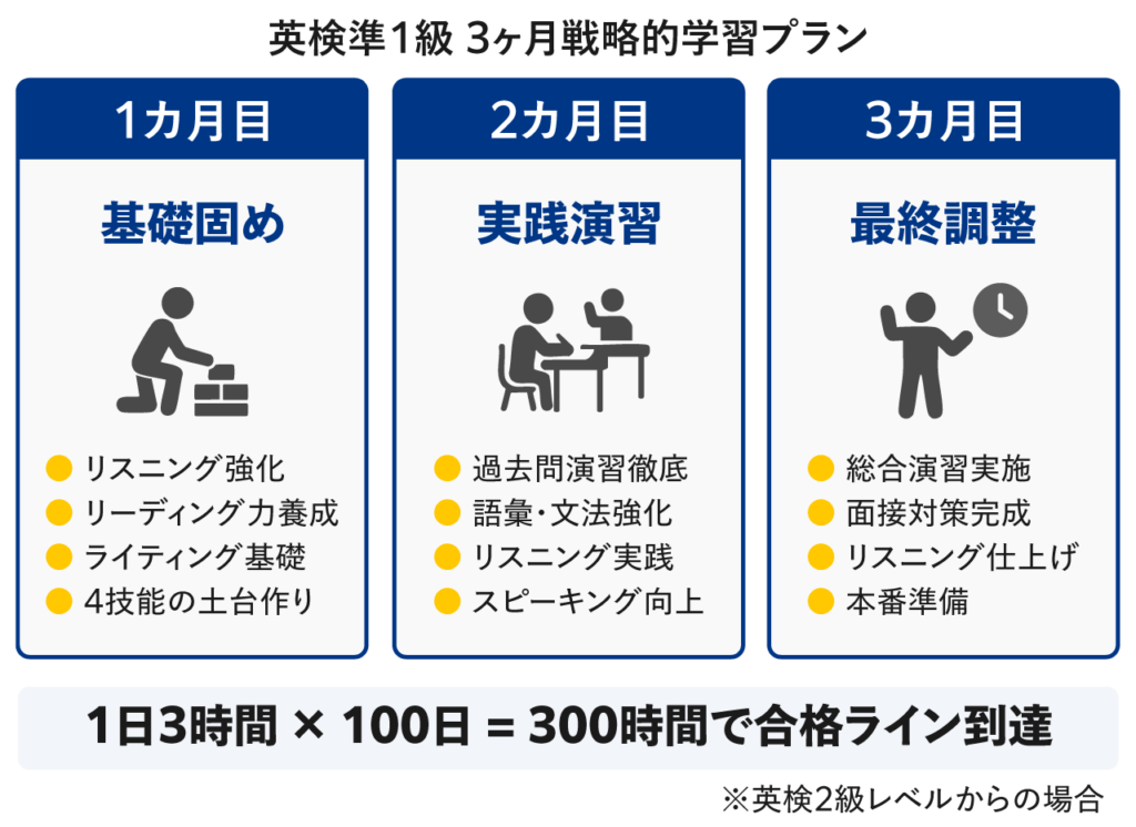  最短3カ月で合格するための学習プラン（英検アカデミーの場合）
