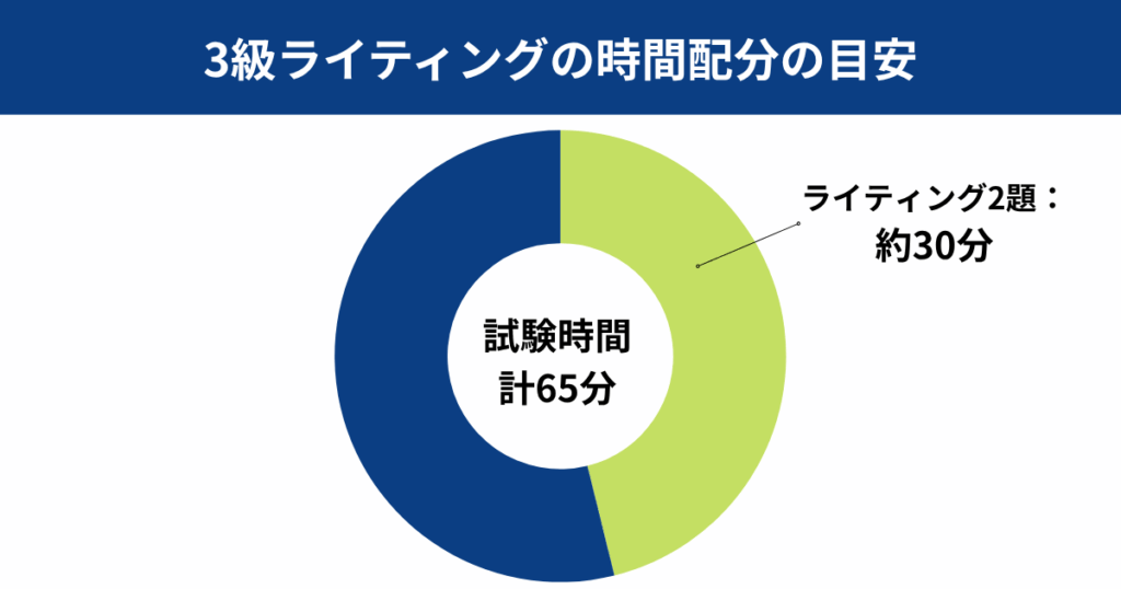 英検3級ライティングの時間配分の目安