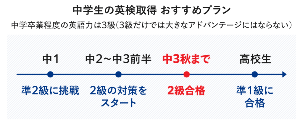 中学生の英検取得おすすめプラン