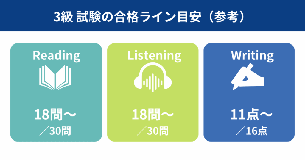 3級試験の合格ライン目安（参考）
