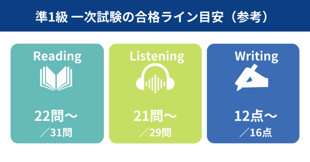 準1級一次試験の合格ライン目安（参考）