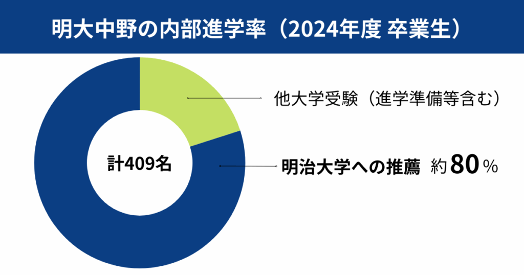 明大中野の内部進学率
