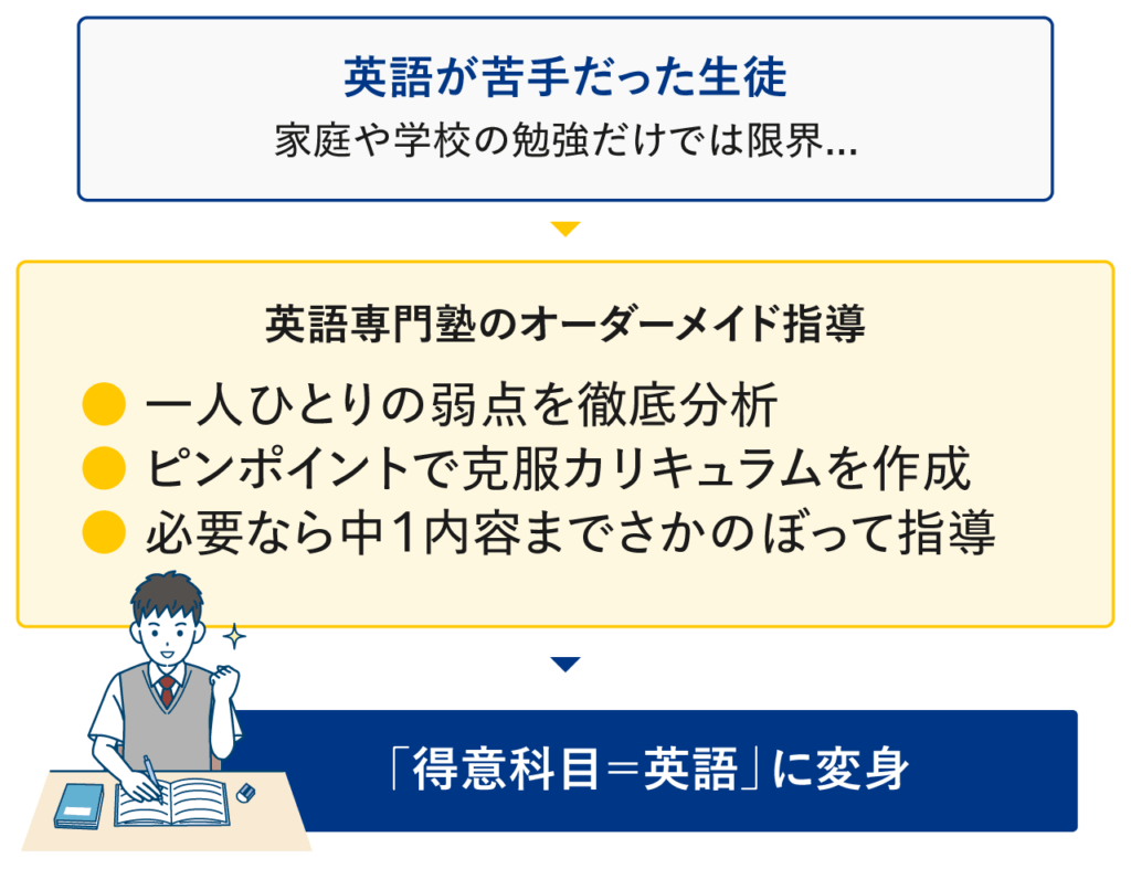 英語が苦手だった子が「得意科目＝英語」に変身できる理由