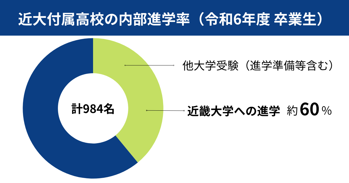 内部進学