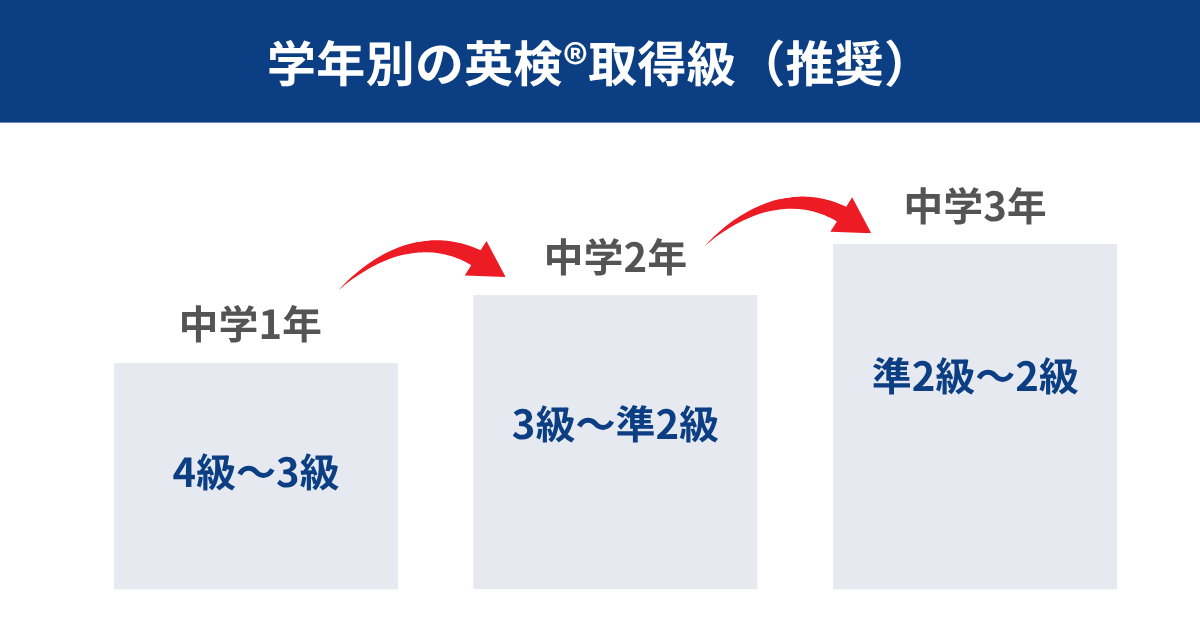 中学生の英検®取得目標