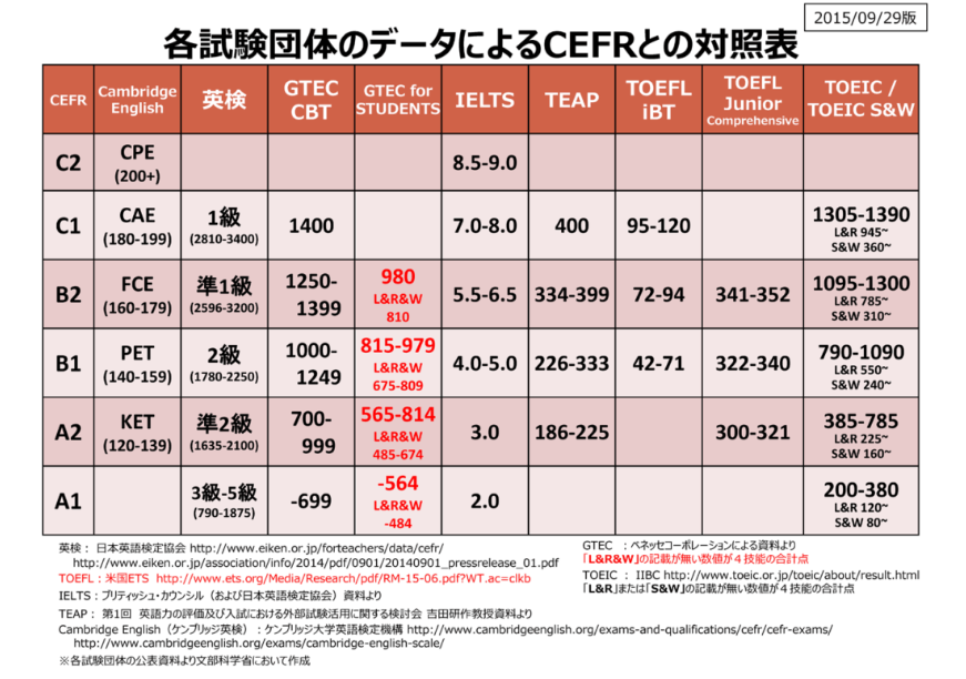 CEFR B1は、英検®に換算すると2級のレベル