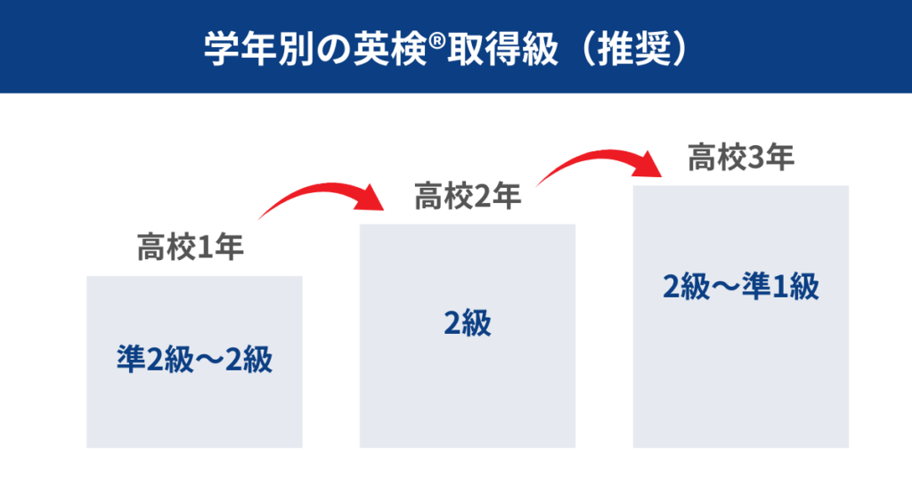 英検®取得目標