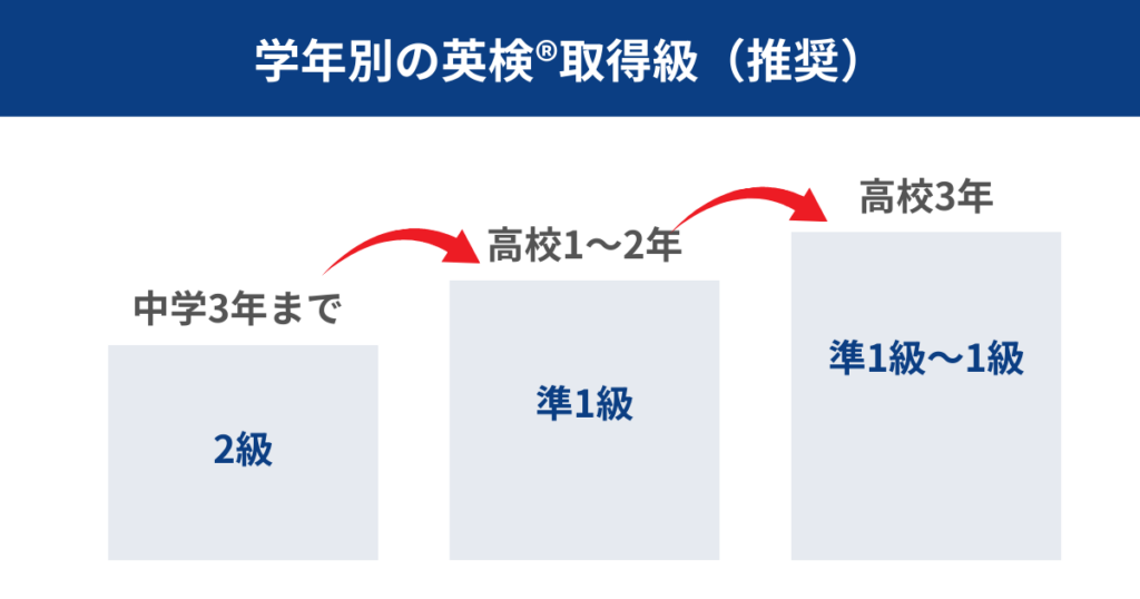 英検®取得目標